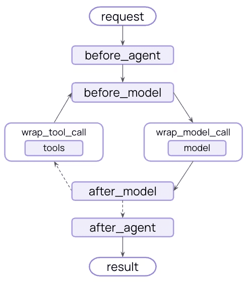 Agent middleware lifecycle diagram showing before_agent, before_model, wrap_model_call, wrap_tool_call, after_model, and after_agent hooks around the agent loop