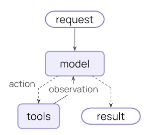 Diagram showing a simple agent loop: request goes to model, model calls tools, tools return observations, result is returned